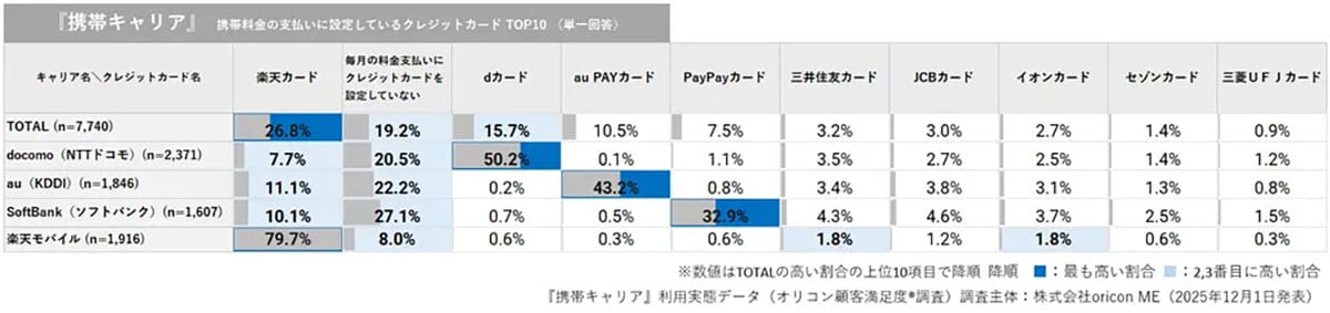スマホキャリアで異なる決済行動　日常はPayPay、固定費は自社カードが上位の画像4