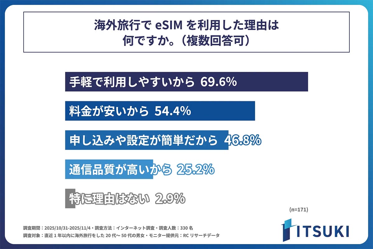 なぜ海外旅行では“eSIM”が主流? 利用者53%が支持する決定的な理由の画像4
