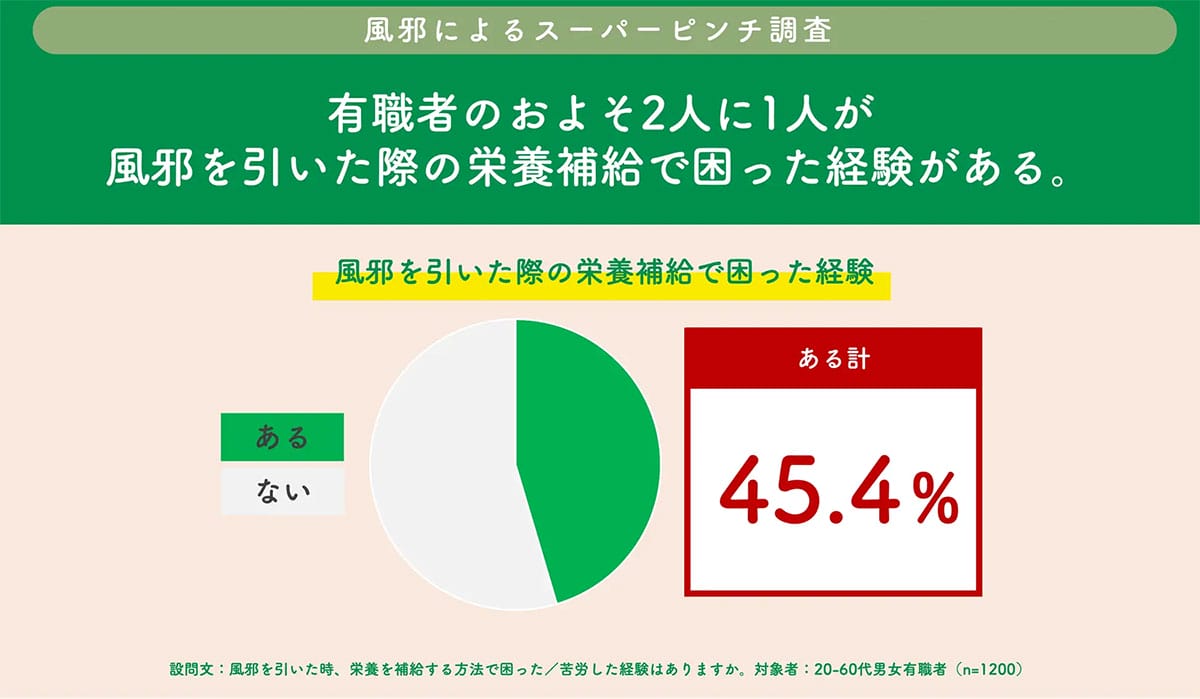 何度の熱なら会社を休む？日本人の“限界ライン”はまさかの37.8度の画像4