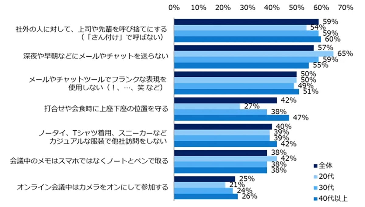 やってしまってない? ビジネスマナーで「気になる行動」1位は深夜・早朝の連絡だったの画像5