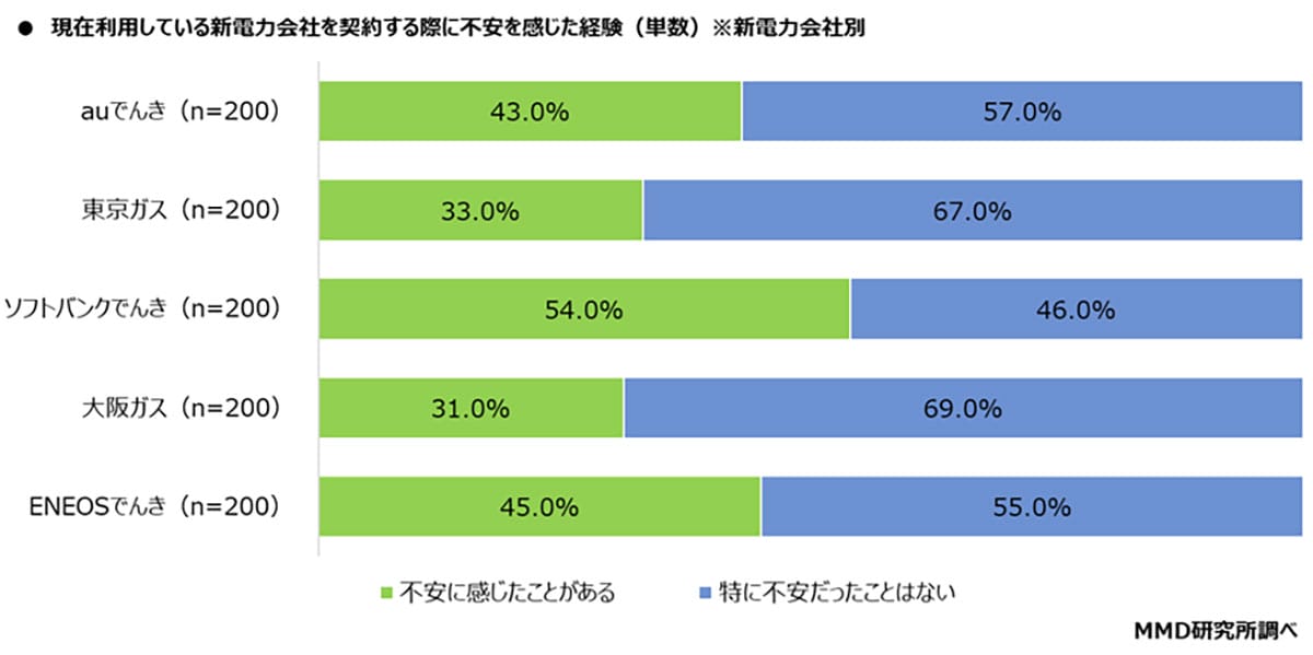 新電力は不安? 実は利用者の約半数が「特に不安なし」 auでんきが人気トップの画像5