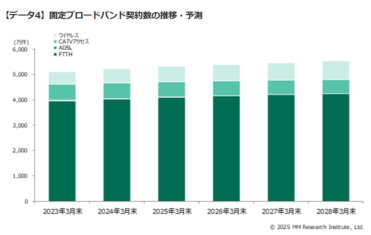 固定ブロードバンド契約5,352万件に到達 NTT東西で約58%を占有の画像5