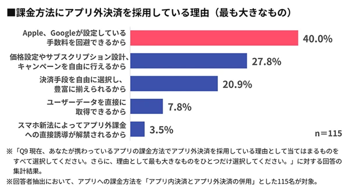 “アプリ売上の半分が外部決済”は当たり前に? スマホ新法で市場が大転換への画像5