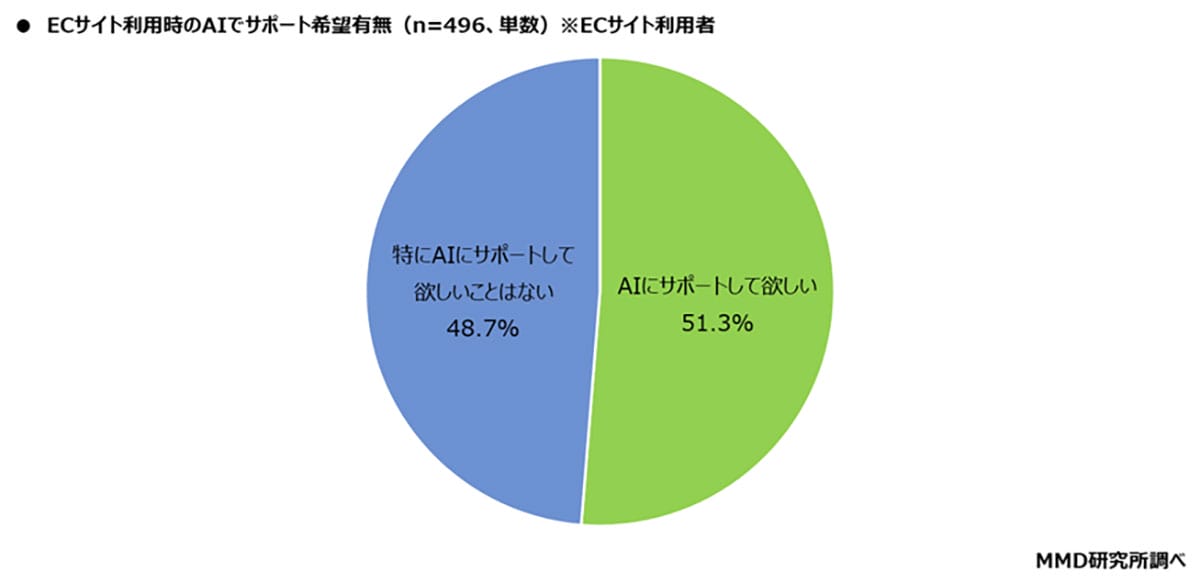 楽天・Amazon・Yahoo!「結局どれが安い?」価格比較をAIに任せたい人が半数超の画像5