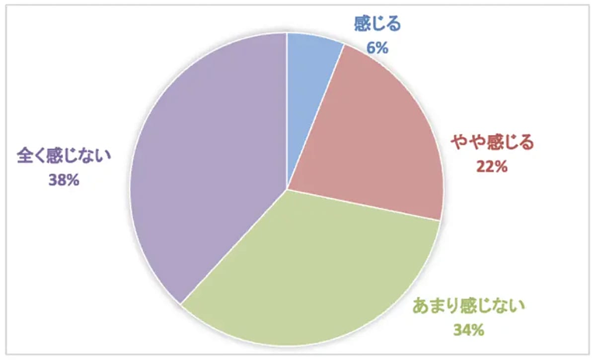 「言わないのが普通？」生成AIを使っても上司に報告しない社会人が多数派の画像5