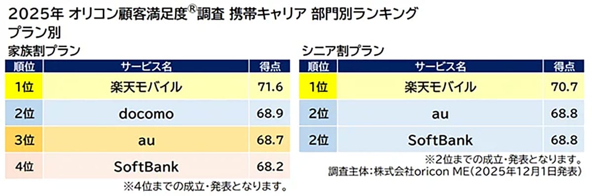 2025年携帯キャリア満足度調査、楽天モバイルが3年連続1位　新設部門も制すの画像5