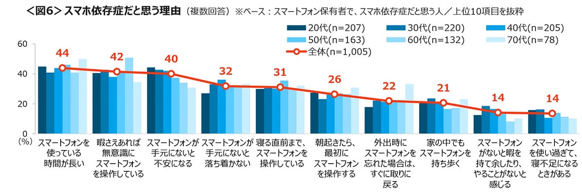 スマホ見すぎ？ 6割が目の疲れを実感　45％が「スマホ依存症」と自覚の画像5