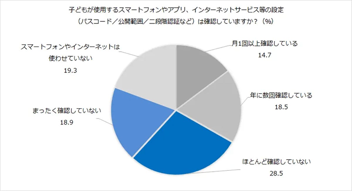 子どものスマホ利用、ルール未設定が4割超　管理の重要性が浮き彫りにの画像5