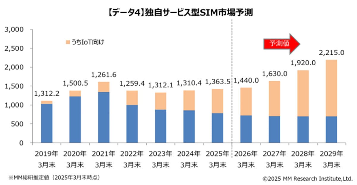 国内MVNO市場は今どうなっている？ 独自SIMは1,382.9万回線、首位はIIJmioの画像5