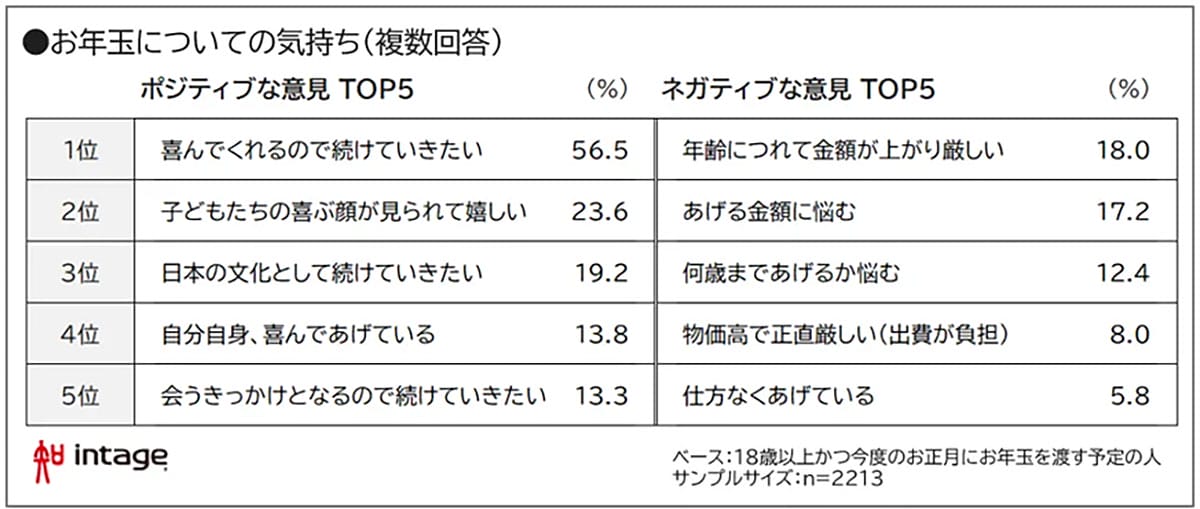 お年玉をキャッシュレスでもらいたい人は38.5％　現金派9割とのギャップの画像5