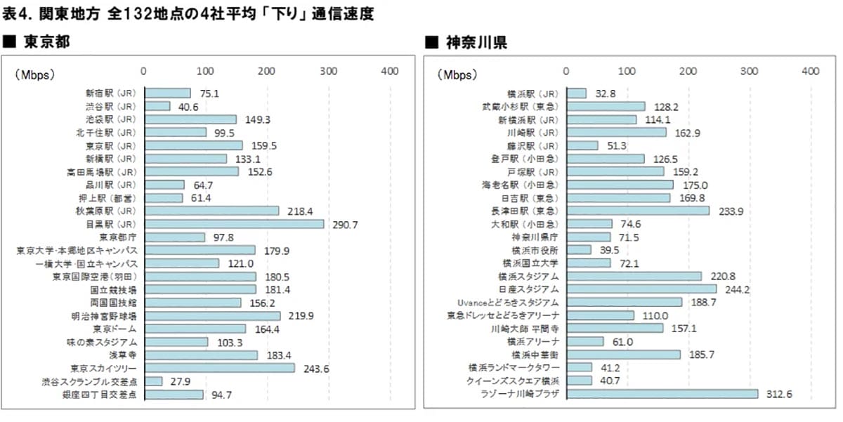 ドコモ・au・ソフトバンク・楽天、5Gはどこが速い？関東132地点で検証の画像4