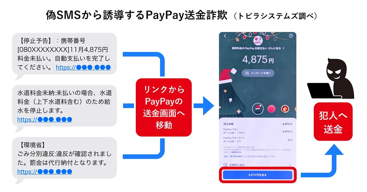 そのSMS、本物?「Apple」かたる偽メッセージからPayPay送金被害が拡大【トビラシステムズ調査】の画像5
