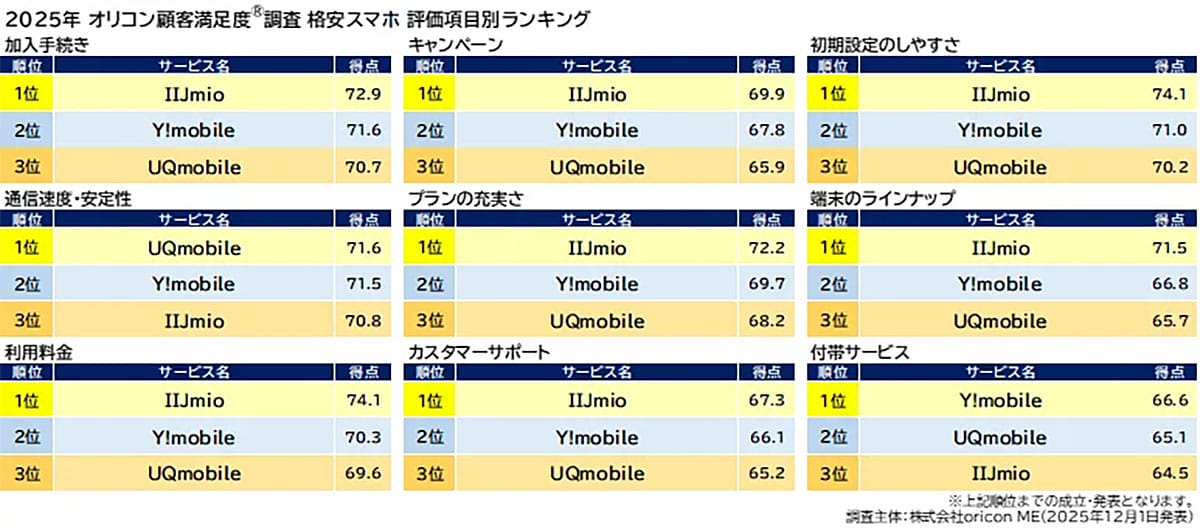 格安SIM顧客満足度総合ランキングでmineoが1位、Y!mobileは通信速度でトップの画像5