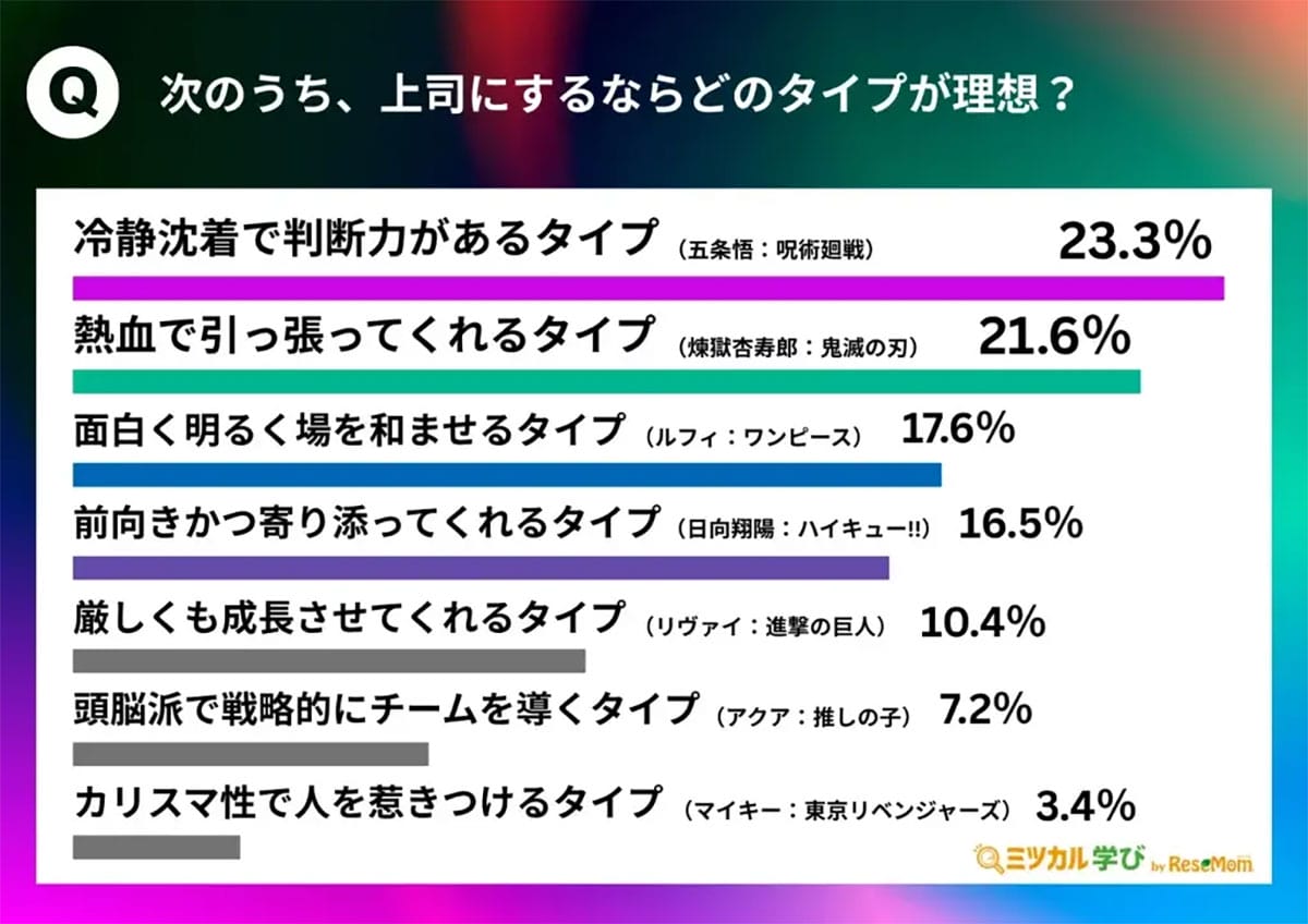 「熱血」より「冷静さ」? Z世代が選んだ上司キャラ番付、1位は煉獄杏寿郎、2位は五条悟の画像5