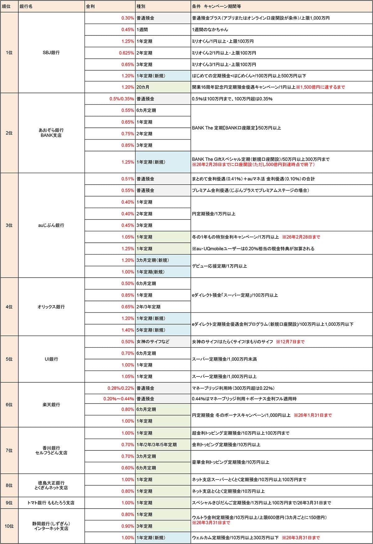 ネット銀行金利ランキング、2位あおぞら銀行BANK支店(1.25%)1位は?【2025年12月版】の画像1