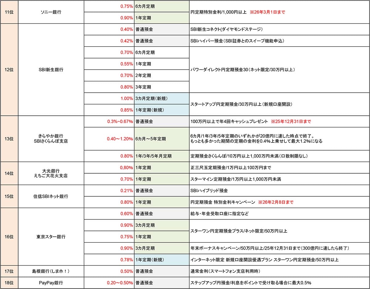ネット銀行金利ランキング、2位あおぞら銀行BANK支店(1.25%)1位は?【2025年12月版】の画像2