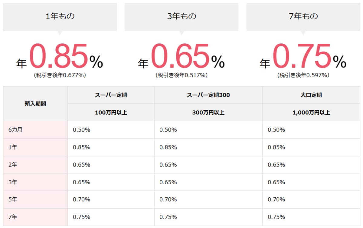 ネット銀行金利ランキング、2位あおぞら銀行BANK支店(1.25%)1位は?【2025年12月版】の画像7
