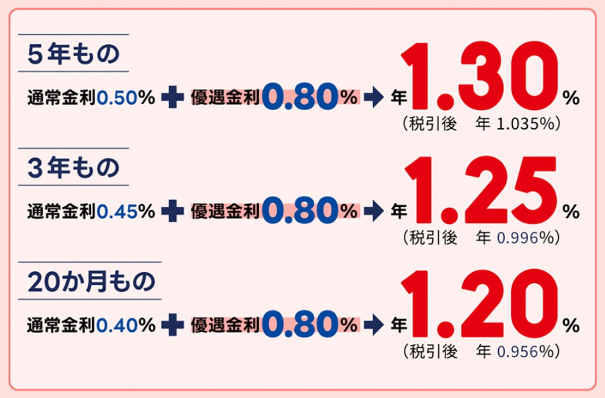 ネット銀行金利ランキング、2位あおぞら銀行BANK支店(1.25%)1位は?【2025年12月版】の画像9