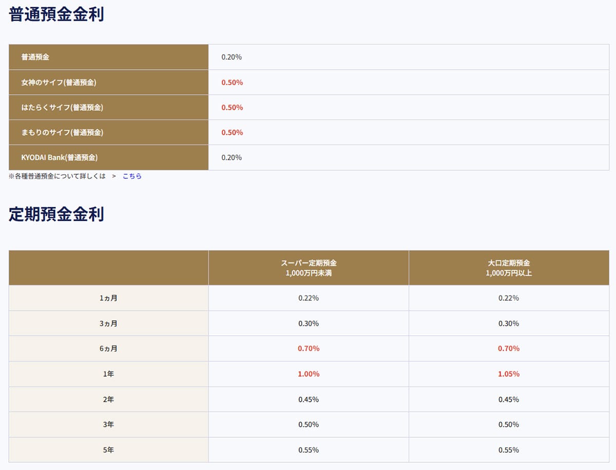 ネット銀行金利ランキング、2位あおぞら銀行BANK支店(1.25%)1位は?【2025年12月版】の画像10