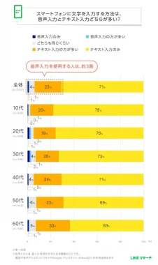 音声入力かテキスト入力かの調査グラフ