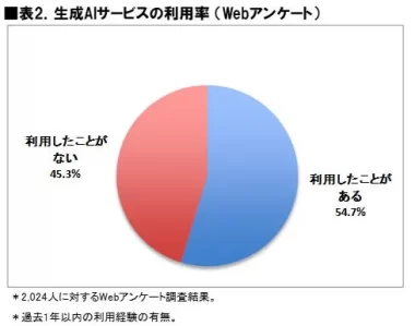 生成AIサービスの利用率グラフ