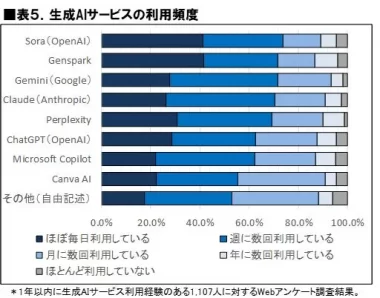 生成AIサービスの利用頻度調査のグラフ