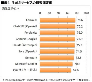 生成AIサービスの顧客満足度グラフ