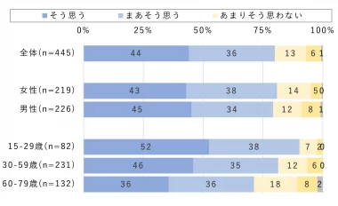 「スマホ・ケータイを忘れると落ち着かない」表