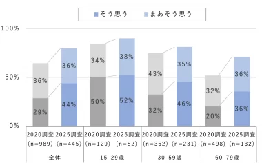 「そう思う」「まあそう思う」回答率の2020年調査との比較