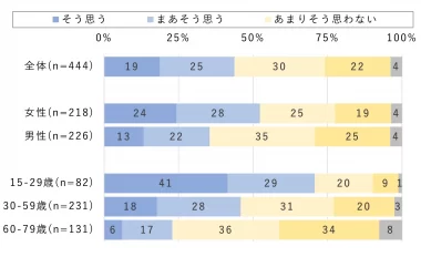 「スマホ・ケータイでメール・SNSをしていると時間を忘れる」調査結果