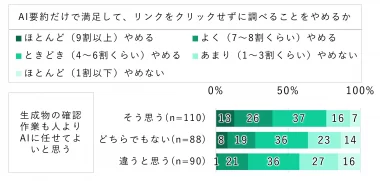 AI生成情報の確認意向別調査データ