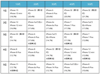 年代別・人気中古iPhoneランキングの比較表
