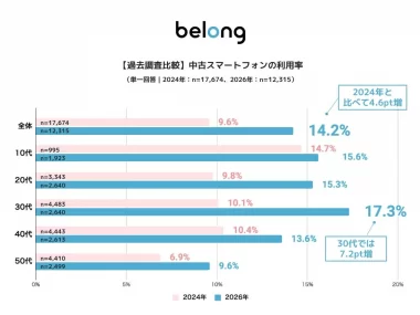 メイン端末の中古スマートフォン利用率の年代別（Belong調べ）