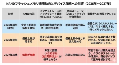 AI需要でスマホ容量の価格が高騰中!ストレージ代を今すぐ節約する方法の画像3