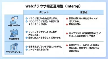 Webブラウザ相互互換性のメリット・デメリット表