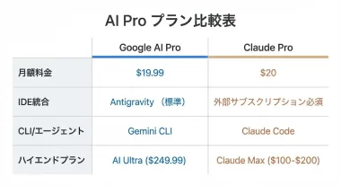 Claude vs Geminiの比較表
