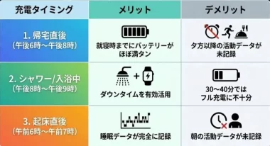 充電するタイミングのメリットとデメリットを比較する表