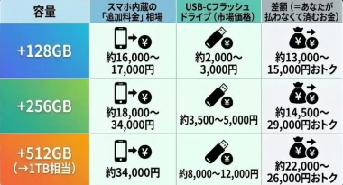 AI需要でスマホ容量の価格が高騰中!ストレージ代を今すぐ節約する方法の画像1