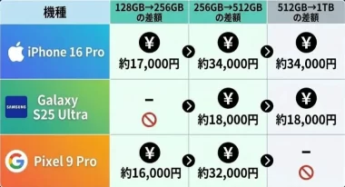 機種ごとに容量モデルでどれくらい金額差があるかを示した表