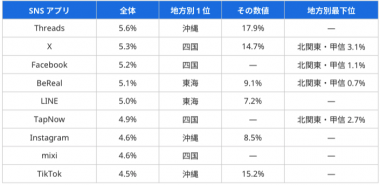 SNSアプリと地方の比較表