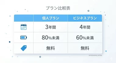 バッテリー劣化で泣く前に、VAIO全機種「80%以下なら無料交換」が2月購入分から適用の画像1
