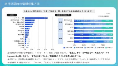旅行の情報収集に『生成AI』はもう使ってる?最新調査から見直すスマホ宿泊予約の新常識の画像3