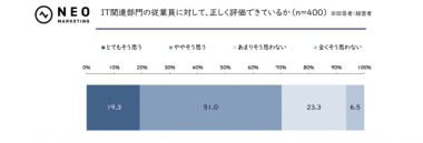なぜ給料が上がらない? エンジニア転職理由1位「収入」の裏で起きている評価のすれ違いの画像5