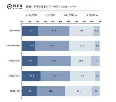 なぜ給料が上がらない? エンジニア転職理由1位「収入」の裏で起きている評価のすれ違いの画像4