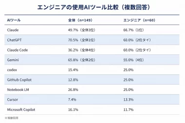 なぜプロは「ChatGPT」を選ばない？ エンジニア利用率1位の意外なAIの画像2