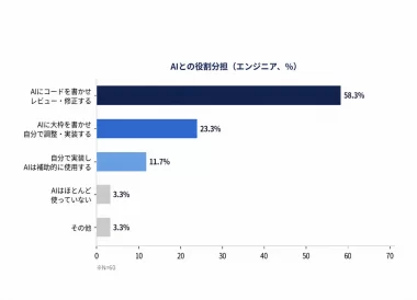 なぜプロは「ChatGPT」を選ばない？ エンジニア利用率1位の意外なAIの画像3