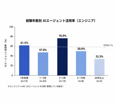 なぜプロは「ChatGPT」を選ばない？ エンジニア利用率1位の意外なAIの画像4