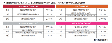 「ドコモなら安心」は本当？ 社用携帯の満足度調査で見えた意外な1位の画像2