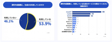「AI資料作成は自分には関係ない」は本当?営業293名のリアルな生成AI活用実態から確認の画像2