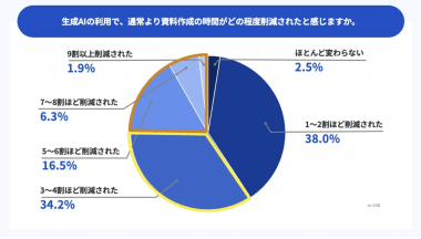 「AI資料作成は自分には関係ない」は本当?営業293名のリアルな生成AI活用実態から確認の画像3